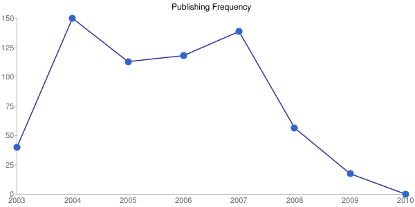 Publishing Frequency Chart