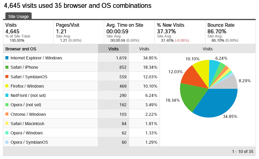 chart of requests breakdown by browser