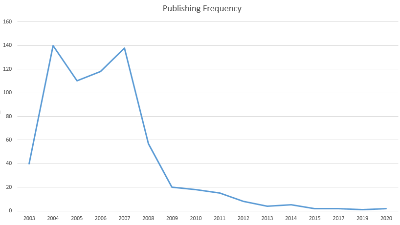 Publishing Frequency Chart